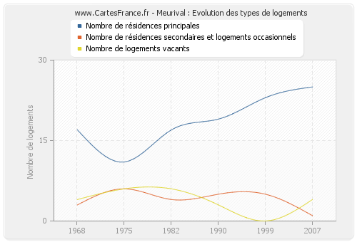 Meurival : Evolution des types de logements