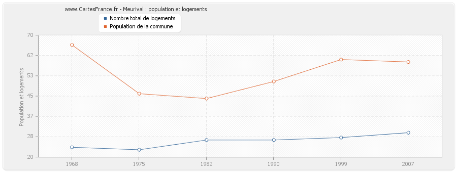 Meurival : population et logements