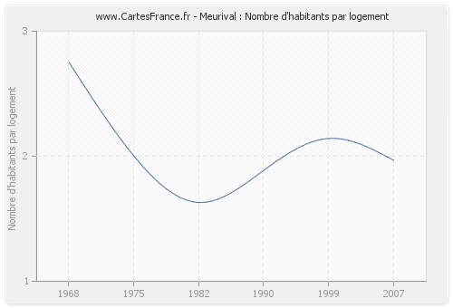 Meurival : Nombre d'habitants par logement