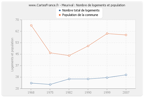 Meurival : Nombre de logements et population