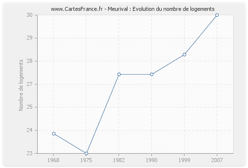 Meurival : Evolution du nombre de logements