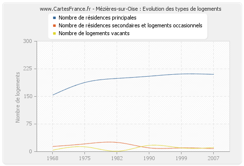 Mézières-sur-Oise : Evolution des types de logements