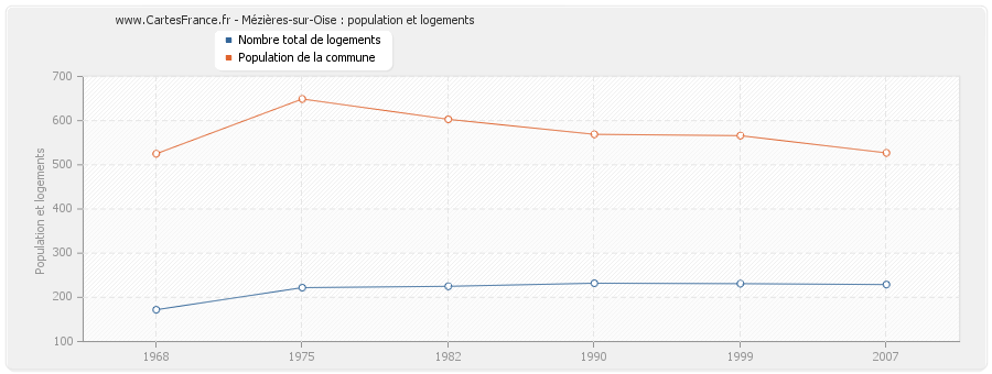 Mézières-sur-Oise : population et logements