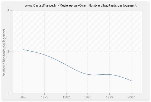 Mézières-sur-Oise : Nombre d'habitants par logement