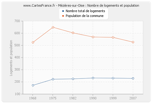 Mézières-sur-Oise : Nombre de logements et population