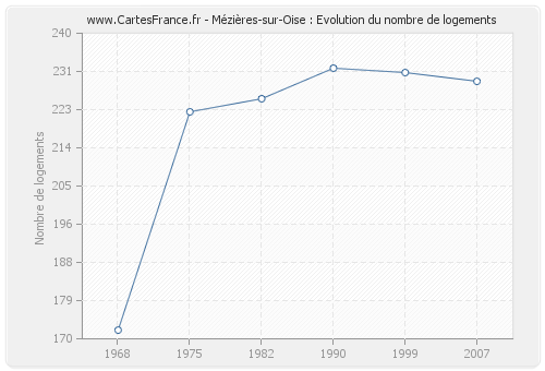 Mézières-sur-Oise : Evolution du nombre de logements