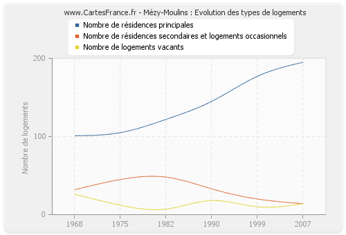 Mézy-Moulins : Evolution des types de logements