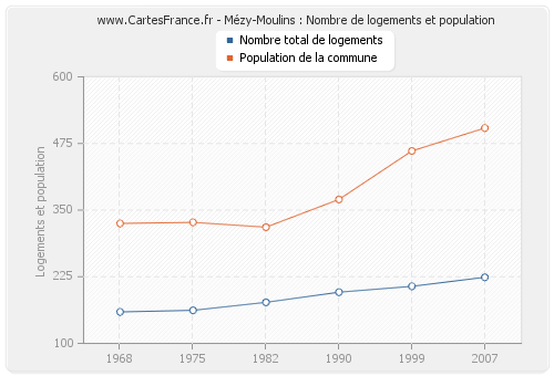 Mézy-Moulins : Nombre de logements et population