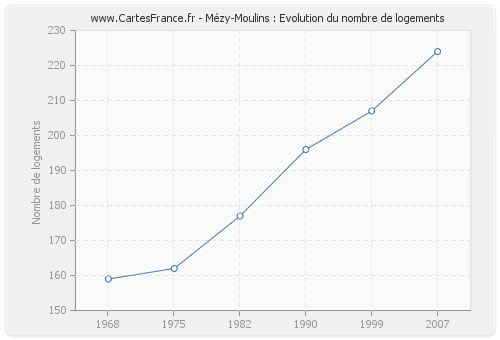 Mézy-Moulins : Evolution du nombre de logements