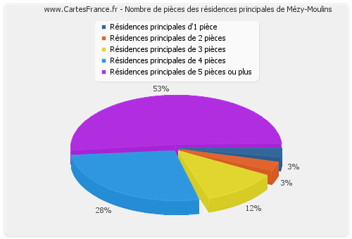 Nombre de pièces des résidences principales de Mézy-Moulins