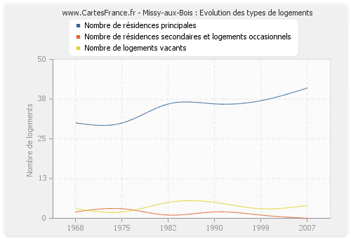 Missy-aux-Bois : Evolution des types de logements