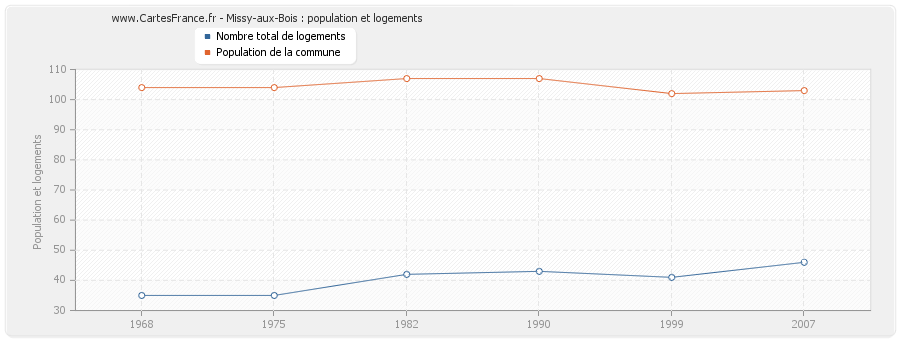 Missy-aux-Bois : population et logements