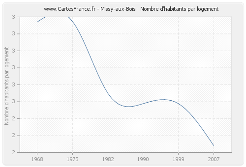 Missy-aux-Bois : Nombre d'habitants par logement