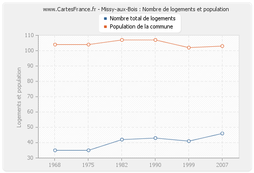 Missy-aux-Bois : Nombre de logements et population