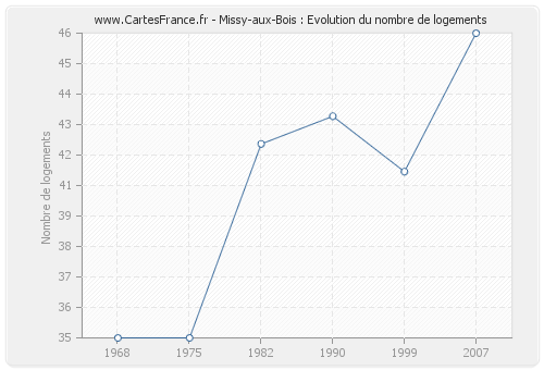 Missy-aux-Bois : Evolution du nombre de logements