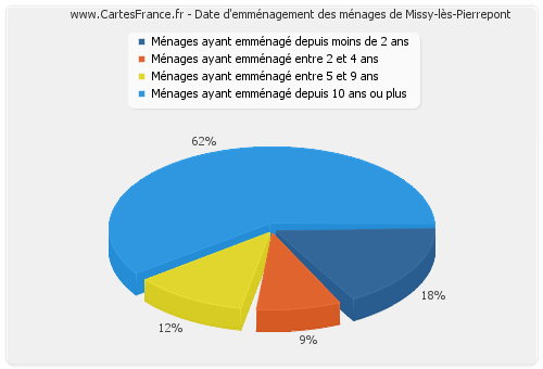 Date d'emménagement des ménages de Missy-lès-Pierrepont