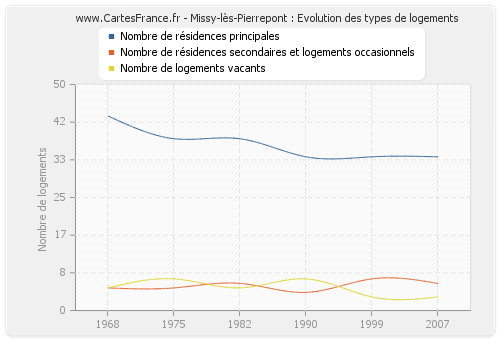 Missy-lès-Pierrepont : Evolution des types de logements