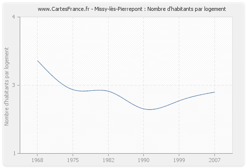 Missy-lès-Pierrepont : Nombre d'habitants par logement