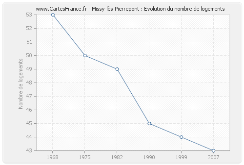 Missy-lès-Pierrepont : Evolution du nombre de logements
