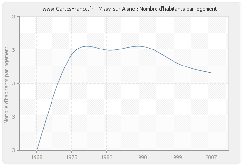 Missy-sur-Aisne : Nombre d'habitants par logement