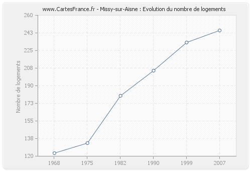Missy-sur-Aisne : Evolution du nombre de logements