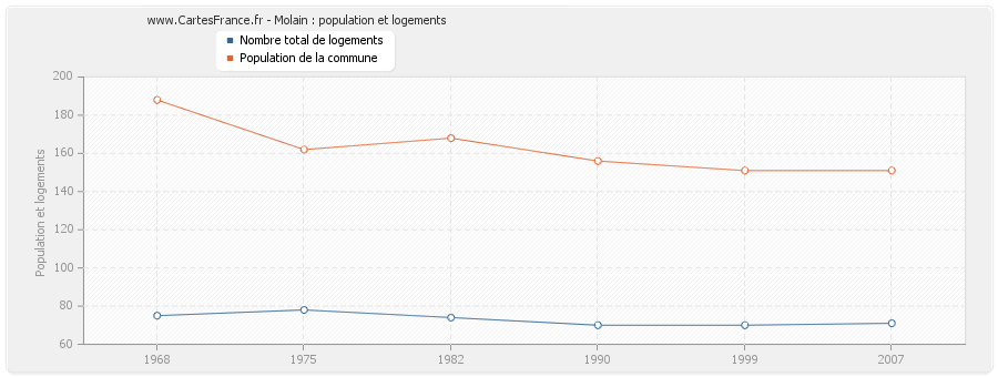 Molain : population et logements