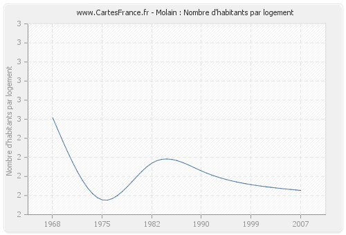 Molain : Nombre d'habitants par logement