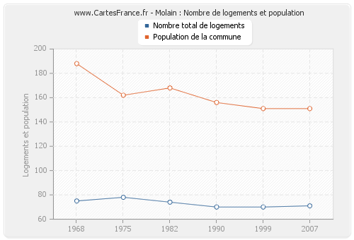 Molain : Nombre de logements et population