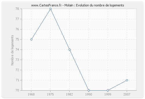 Molain : Evolution du nombre de logements