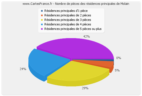 Nombre de pièces des résidences principales de Molain