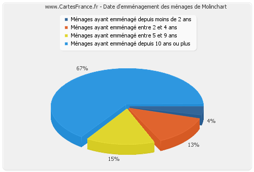 Date d'emménagement des ménages de Molinchart