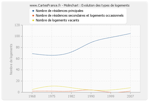 Molinchart : Evolution des types de logements