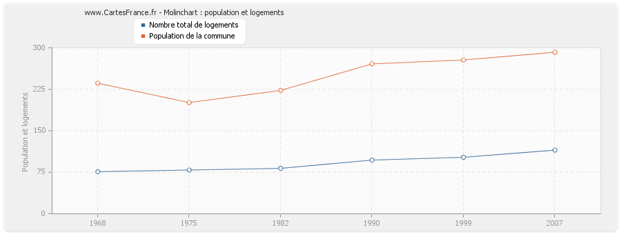 Molinchart : population et logements