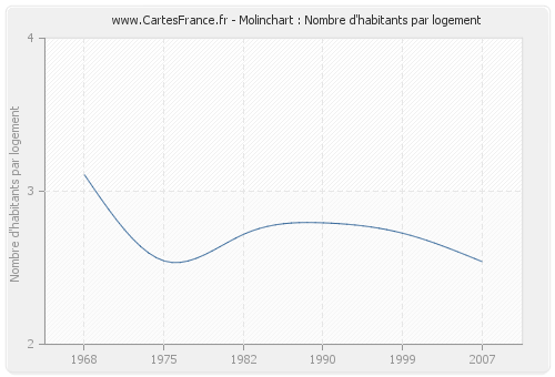 Molinchart : Nombre d'habitants par logement