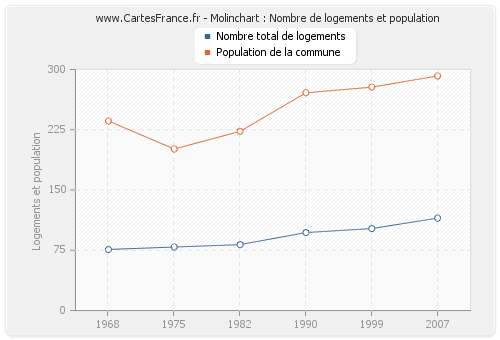 Molinchart : Nombre de logements et population