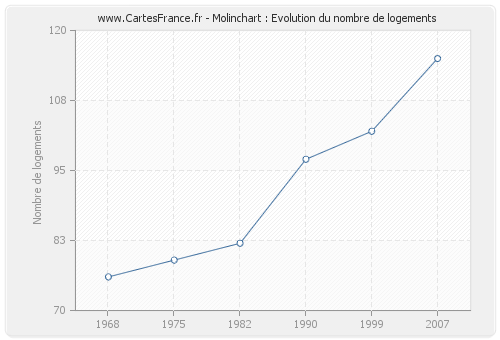 Molinchart : Evolution du nombre de logements