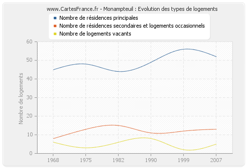 Monampteuil : Evolution des types de logements