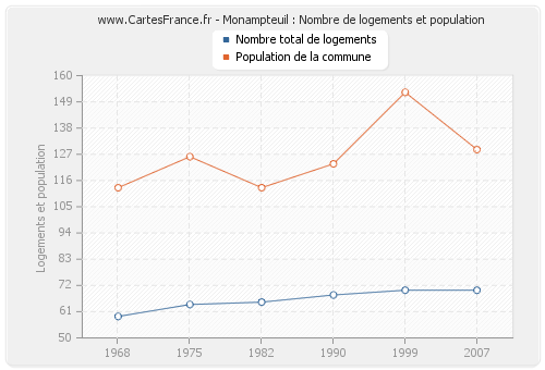 Monampteuil : Nombre de logements et population
