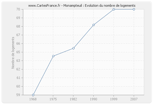 Monampteuil : Evolution du nombre de logements