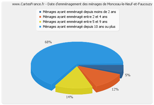 Date d'emménagement des ménages de Monceau-le-Neuf-et-Faucouzy