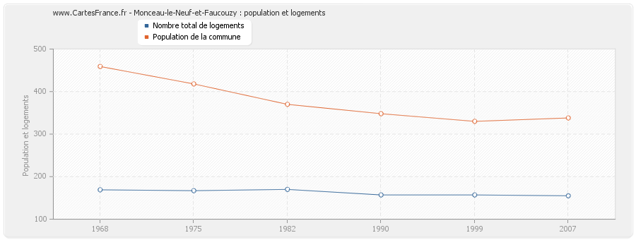 Monceau-le-Neuf-et-Faucouzy : population et logements