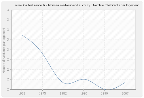 Monceau-le-Neuf-et-Faucouzy : Nombre d'habitants par logement