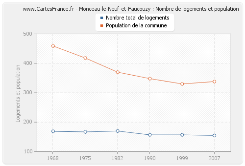 Monceau-le-Neuf-et-Faucouzy : Nombre de logements et population