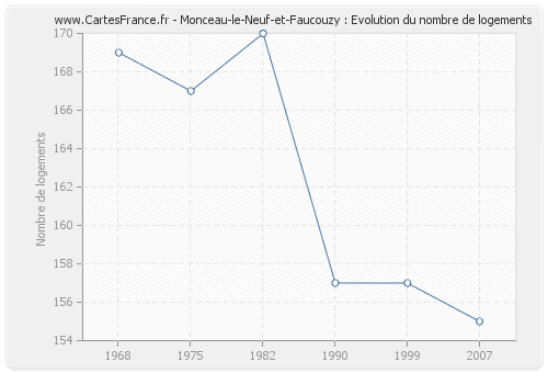 Monceau-le-Neuf-et-Faucouzy : Evolution du nombre de logements