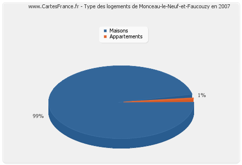 Type des logements de Monceau-le-Neuf-et-Faucouzy en 2007