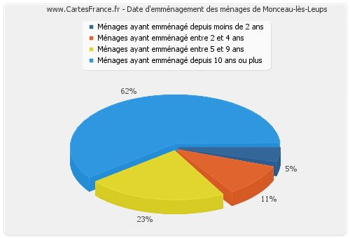 Date d'emménagement des ménages de Monceau-lès-Leups