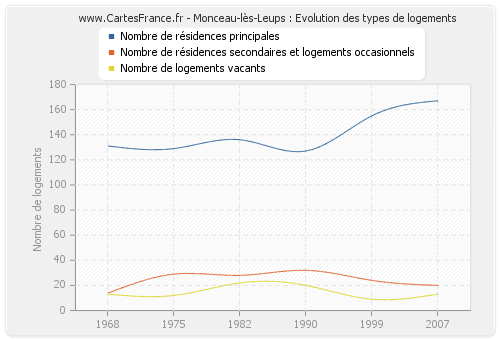 Monceau-lès-Leups : Evolution des types de logements