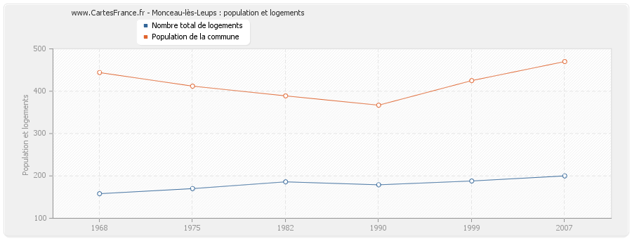 Monceau-lès-Leups : population et logements