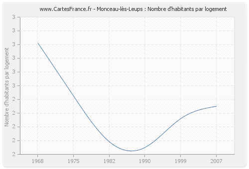 Monceau-lès-Leups : Nombre d'habitants par logement