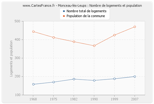 Monceau-lès-Leups : Nombre de logements et population